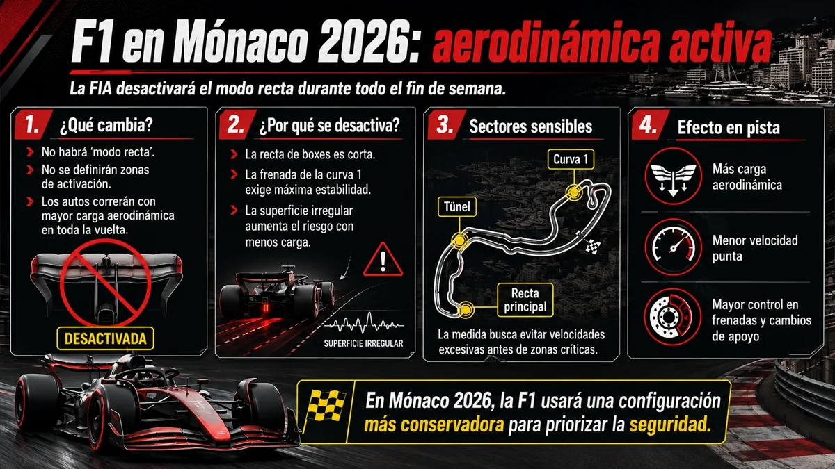cambios aerodinámica monaco f1