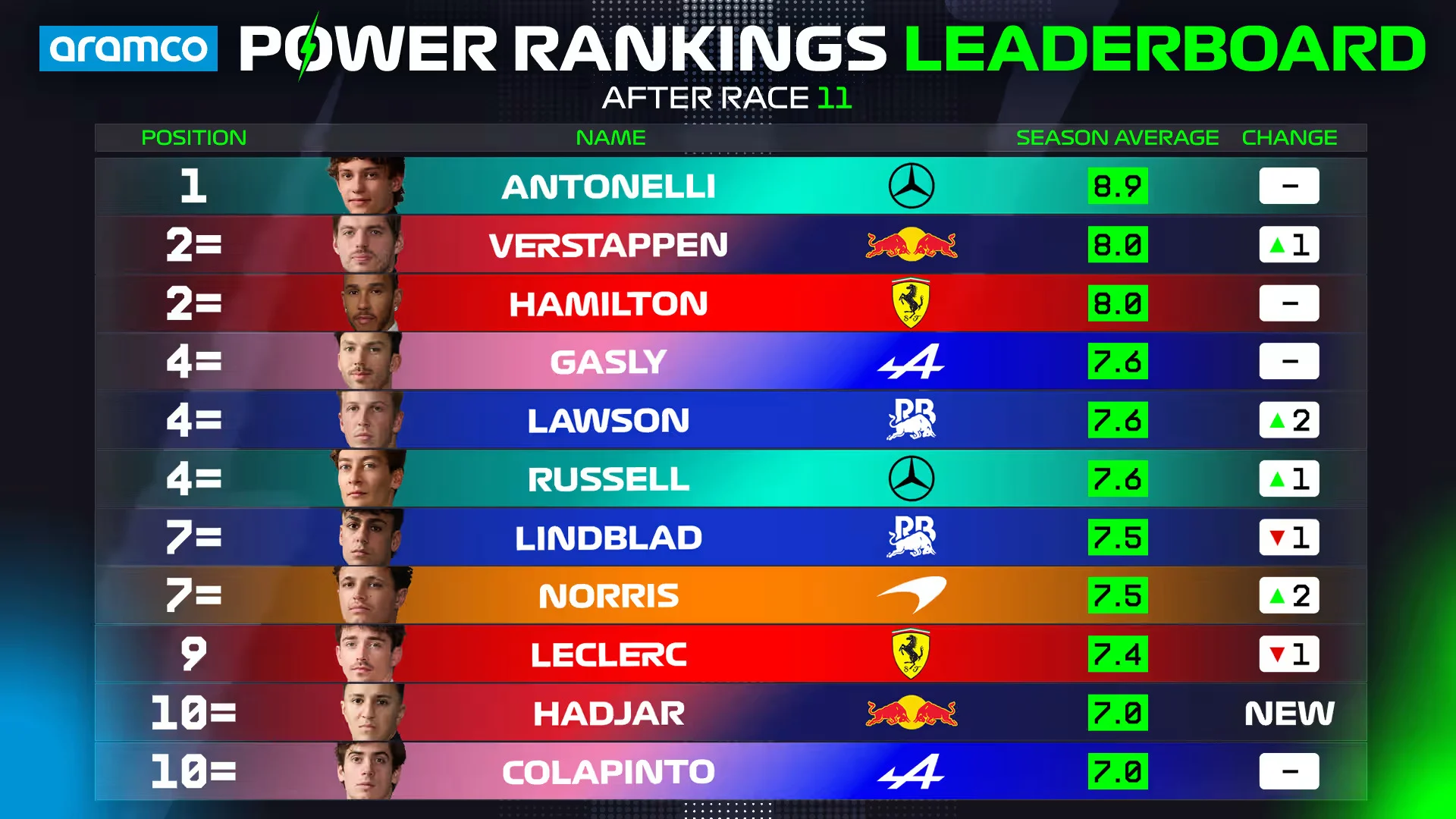 Power Ranking F1